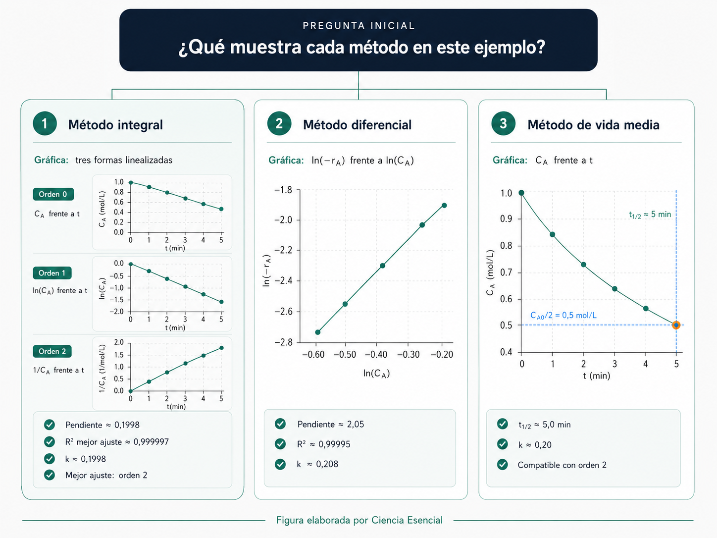 Comparación de los métodos integral, diferencial y de vida media para determinar el orden de reacción