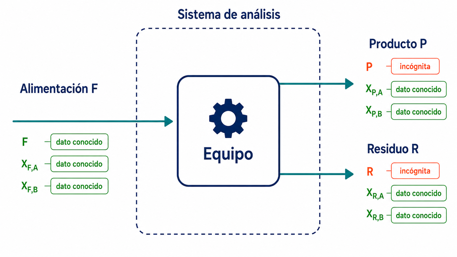 Diagrama de balances de materia con una corriente de alimentación, un equipo de proceso y dos corrientes de salida; identifica los datos conocidos y las incógnitas de cada corriente.
