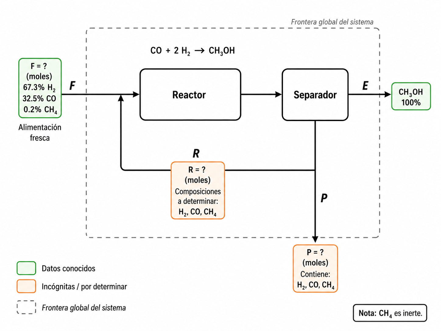 Diagrama del desafío de producción de metanol con reciclaje y purga