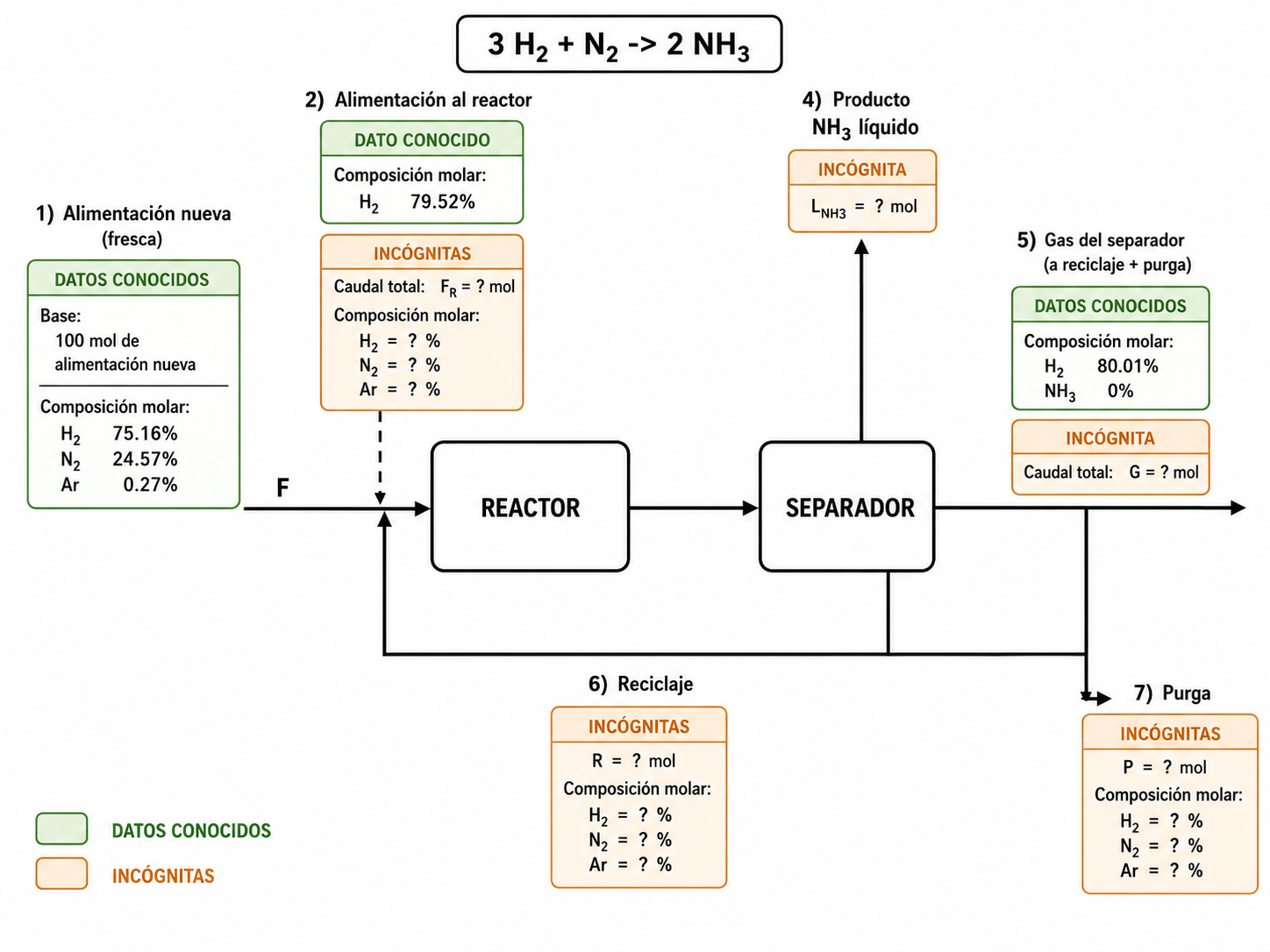 Diagrama del proceso Haber con reactor, separador, reciclaje y purga