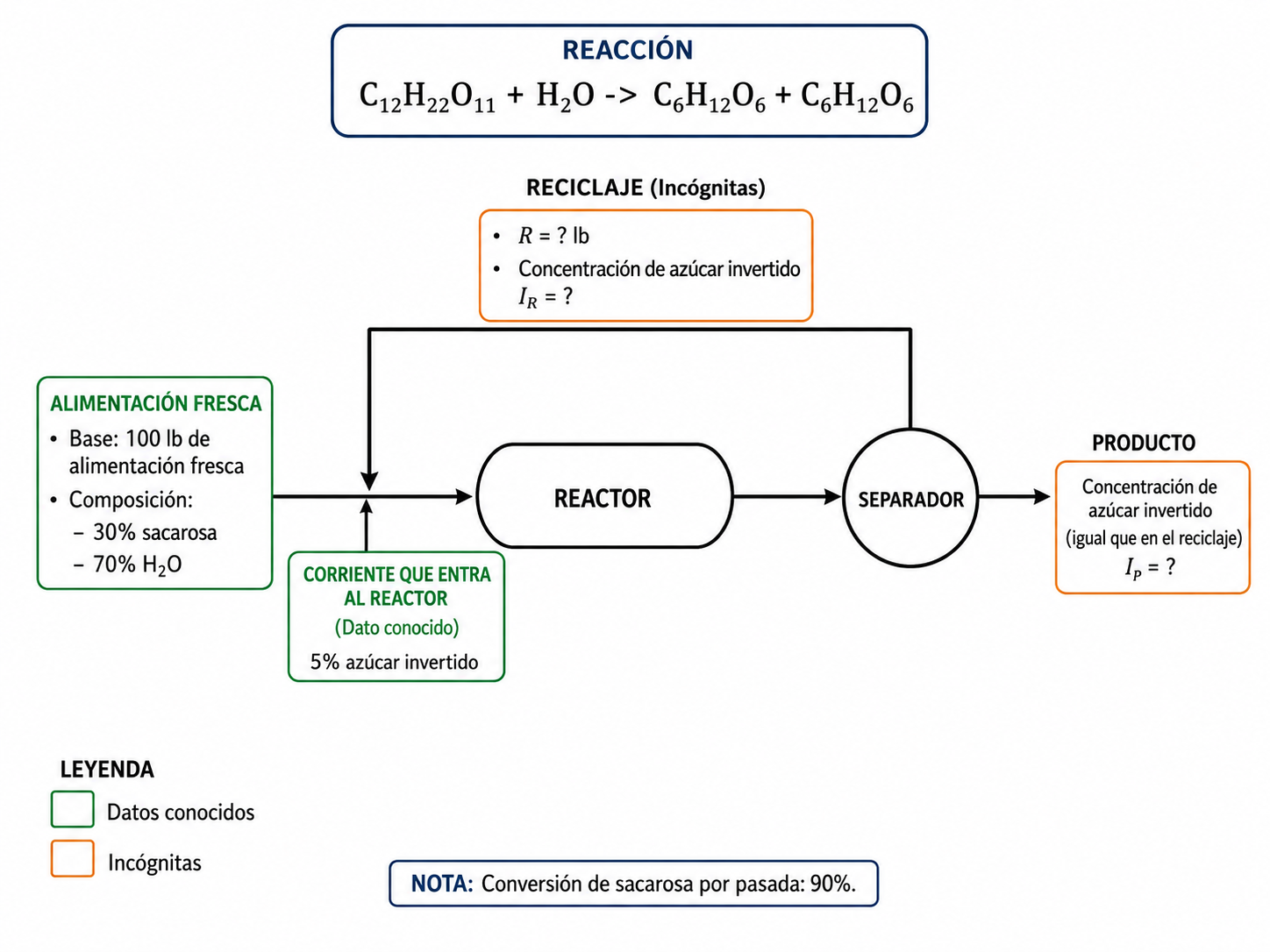 Diagrama de inversión de sacarosa con reactor, separador y reciclaje