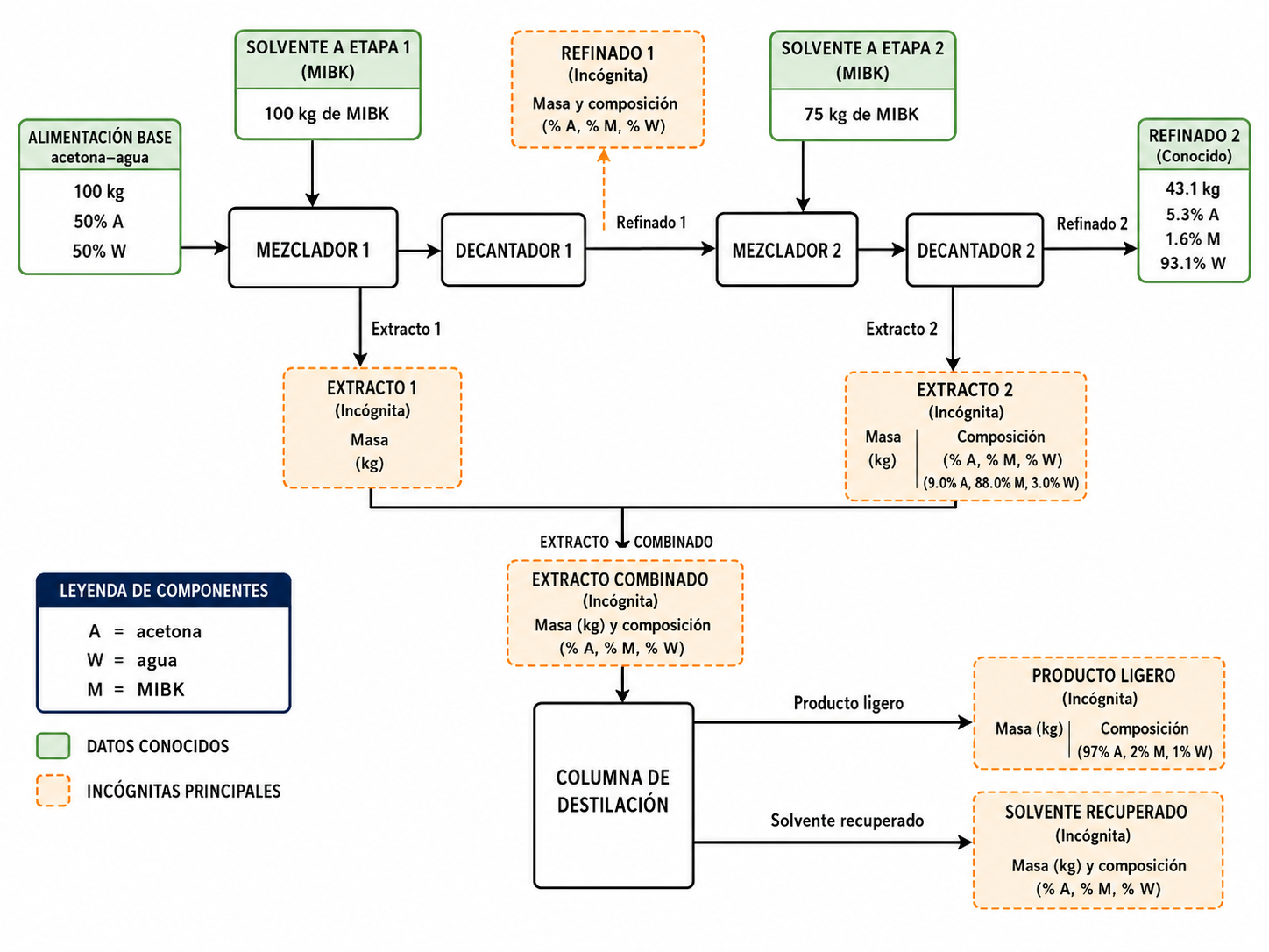 Diagrama de extracción líquido-líquido en dos etapas y destilación