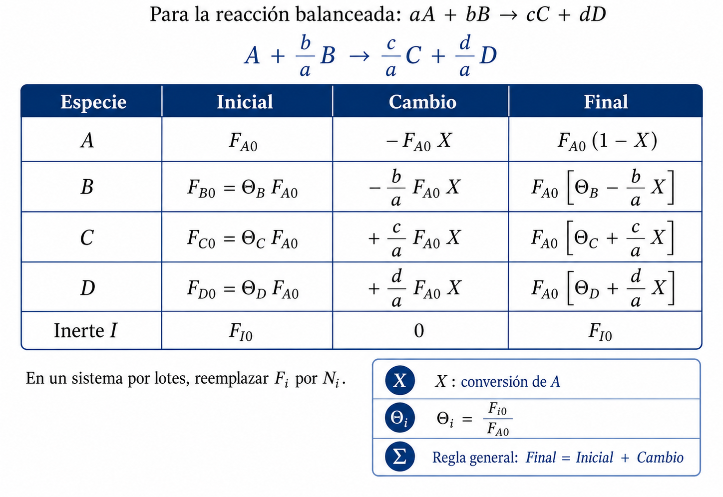 Tabla estequiométrica paso a paso: de la conversión a la concentración
