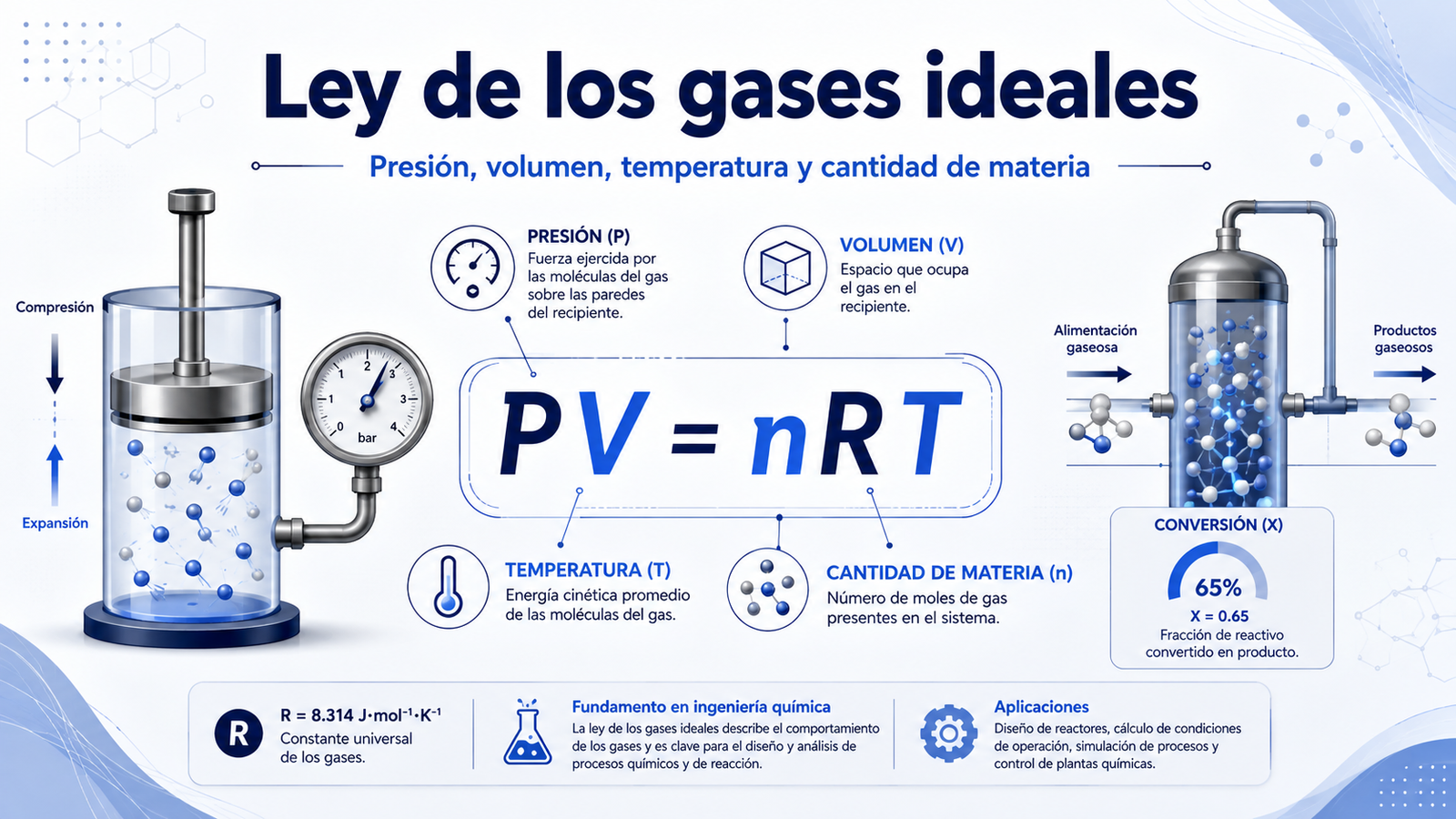 Ley de los gases ideales en reacciones químicas: de PV=nRT a la concentración