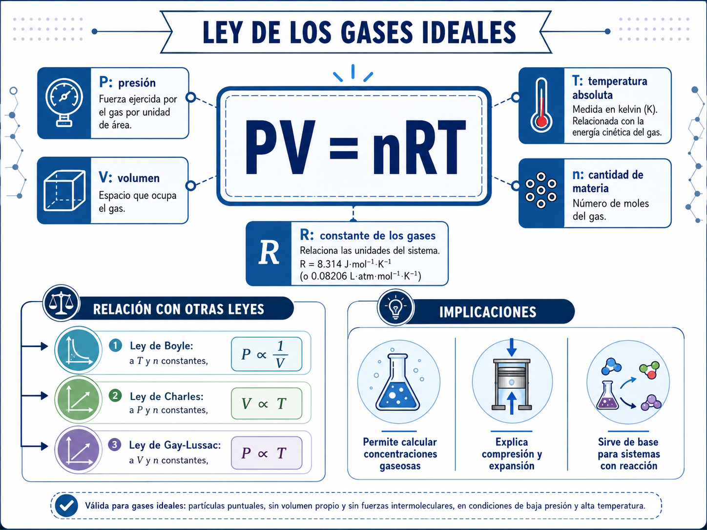 Gases ideales: relación de PV = nRT con las leyes de Boyle, Charles y Gay-Lussac