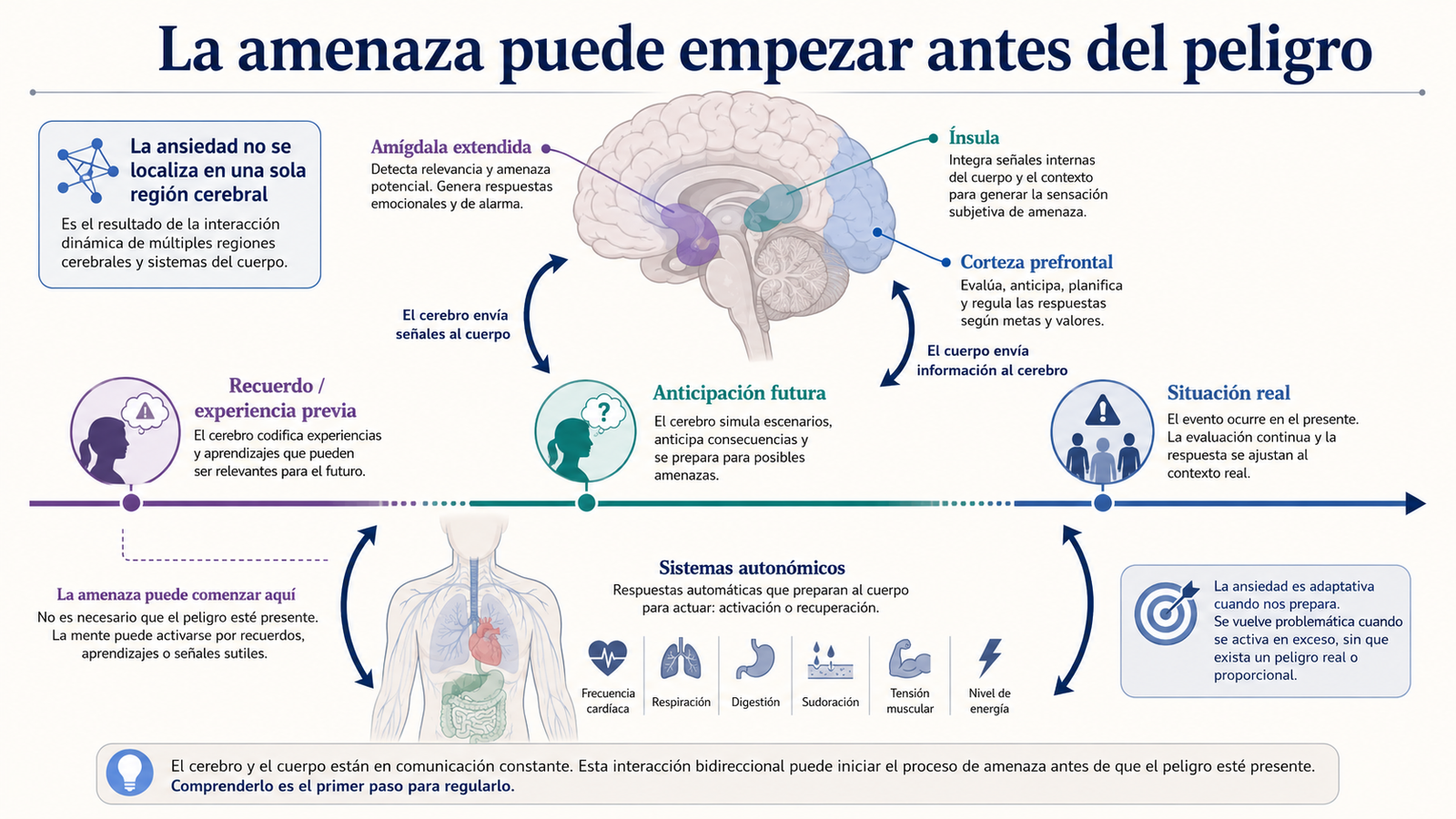 red cerebral de ansiedad anticipación e interocepción