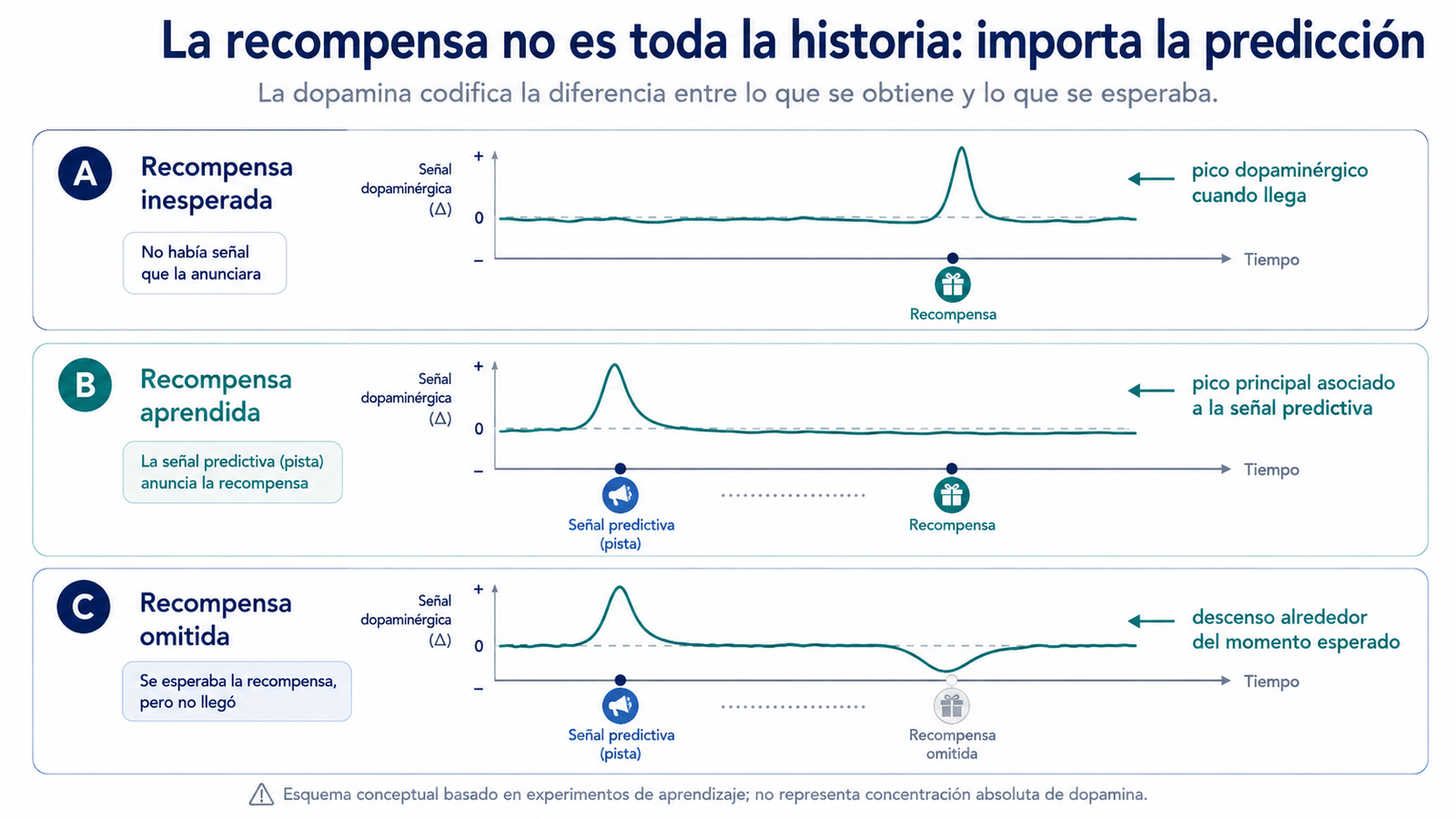 dopamina error de predicción recompensa inesperada aprendida y omitida