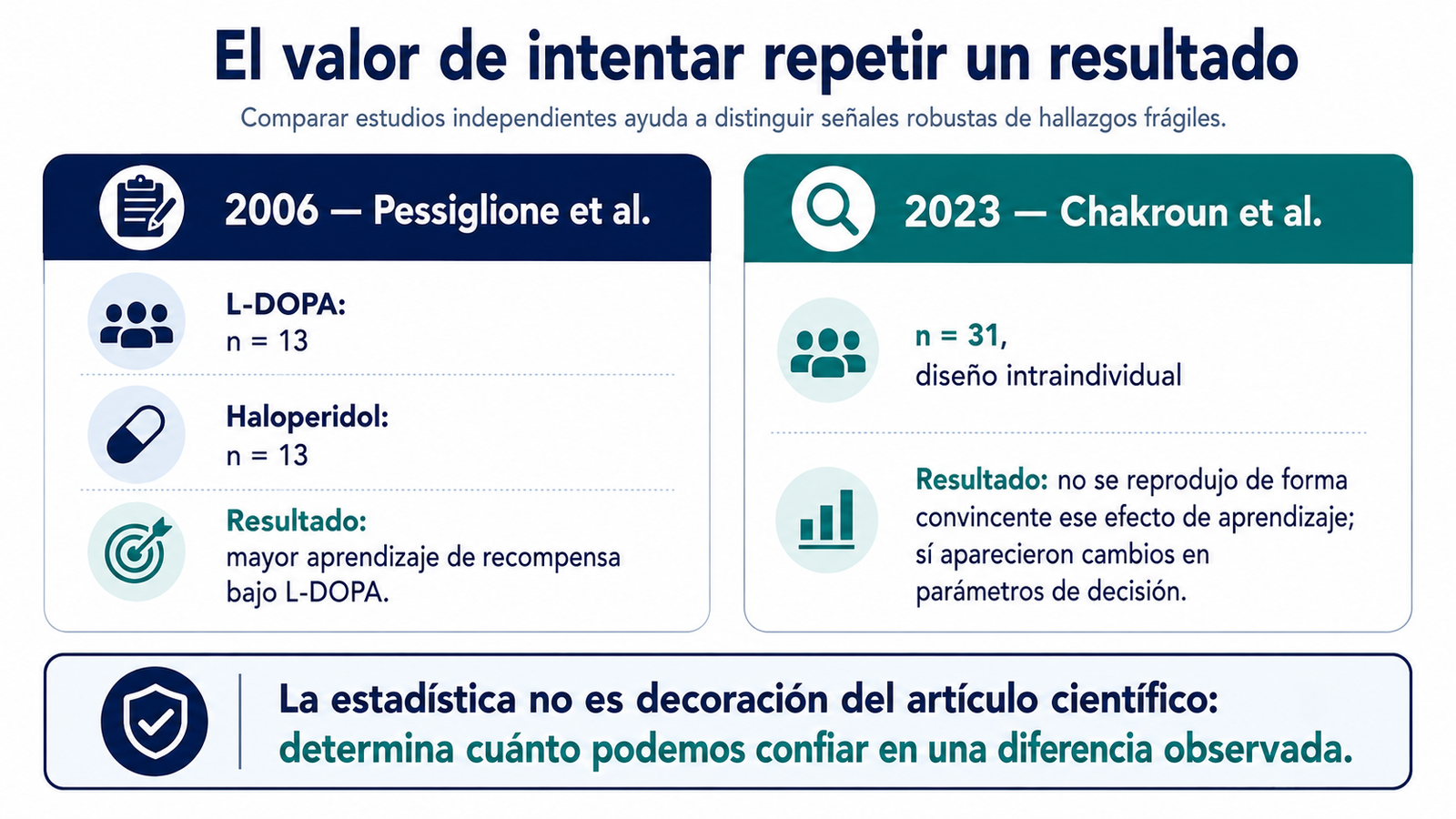 dopamina L-DOPA Pessiglione Chakroun replicación aprendizaje y toma de decisiones