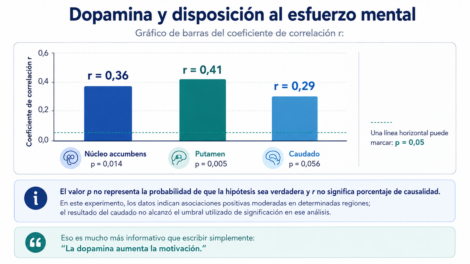 dopamina núcleo accumbens putamen caudado correlación esfuerzo mental