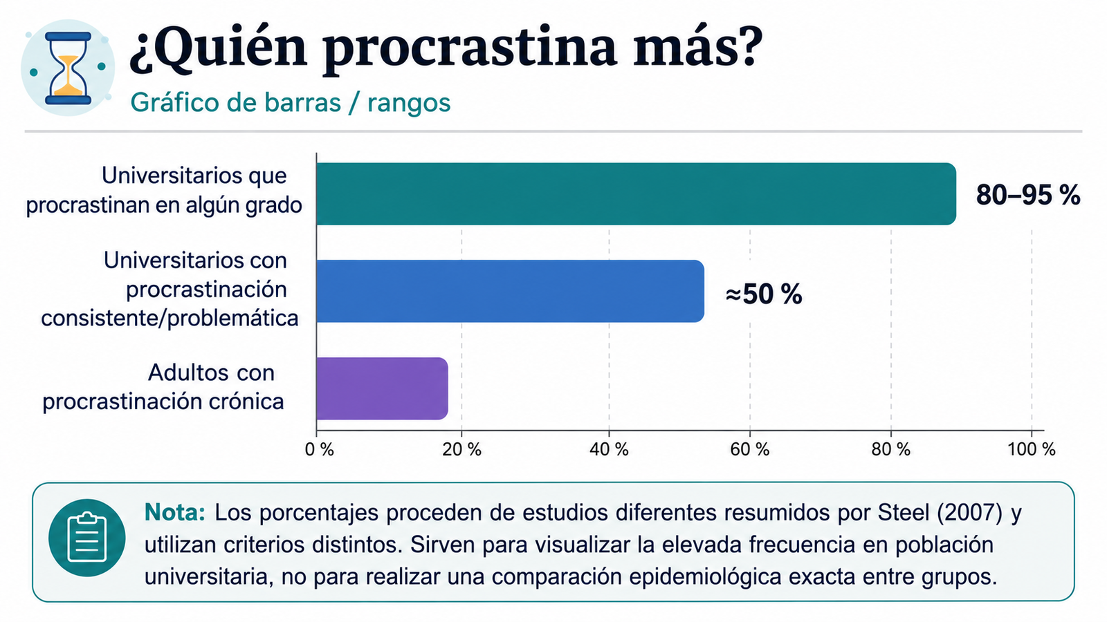 frecuencia de procrastinación en universitarios y adultos