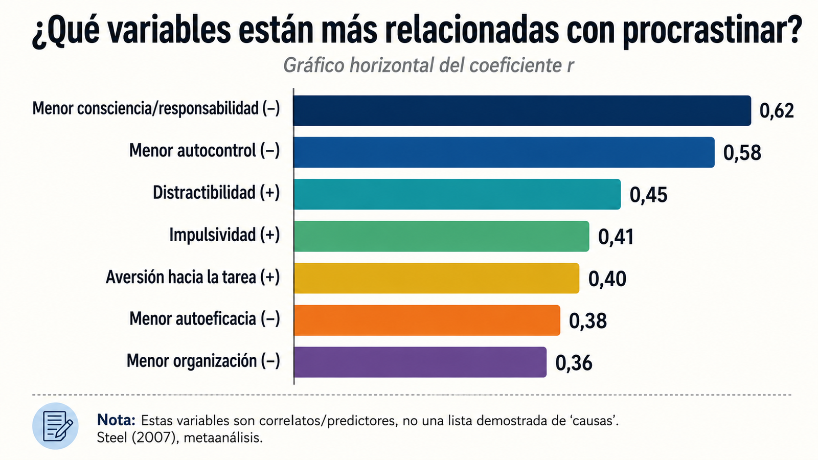 variables relacionadas con procrastinación autocontrol distractibilidad impulsividad