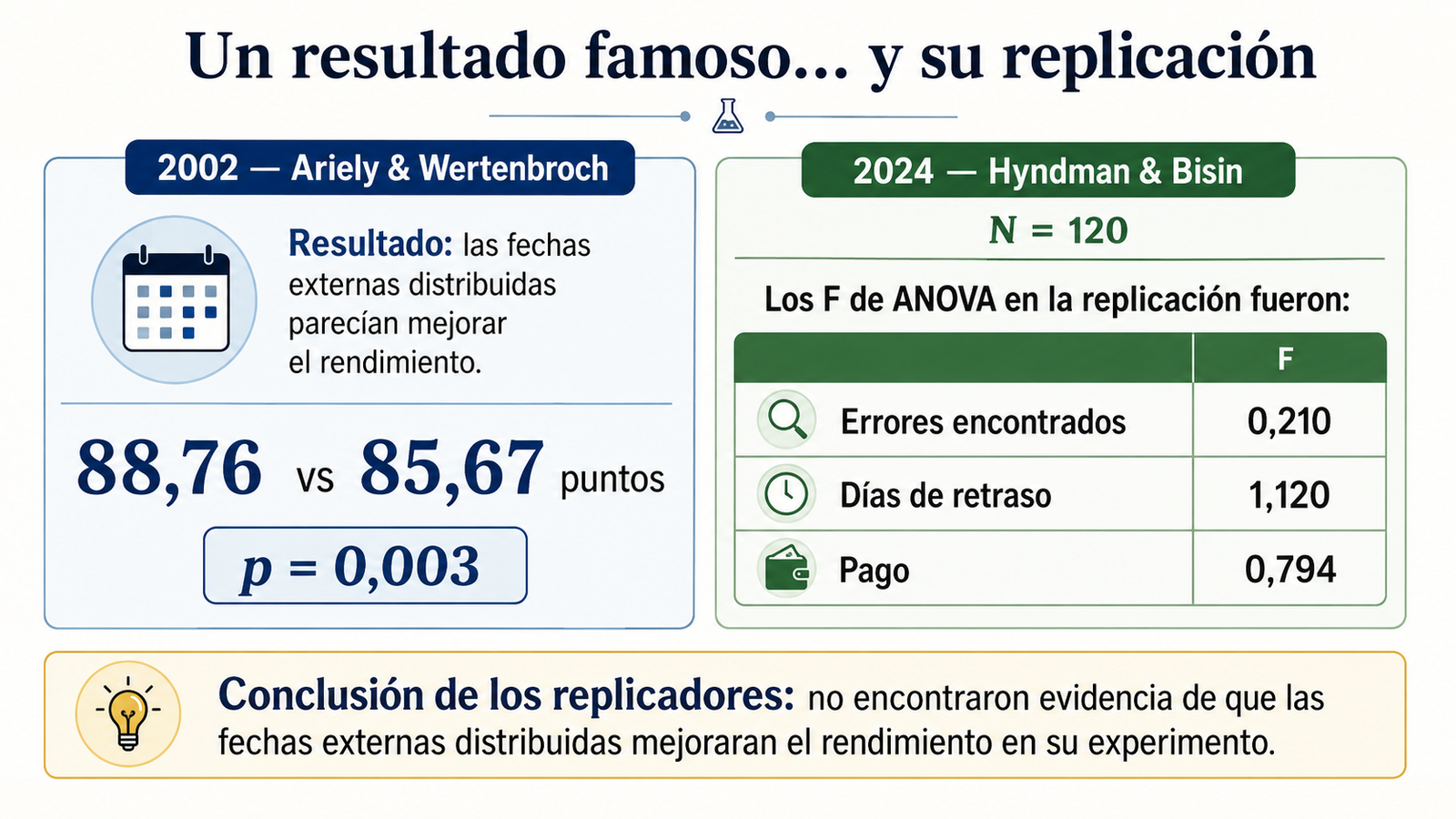 experimento procrastinación fechas límite Ariely replicación científica