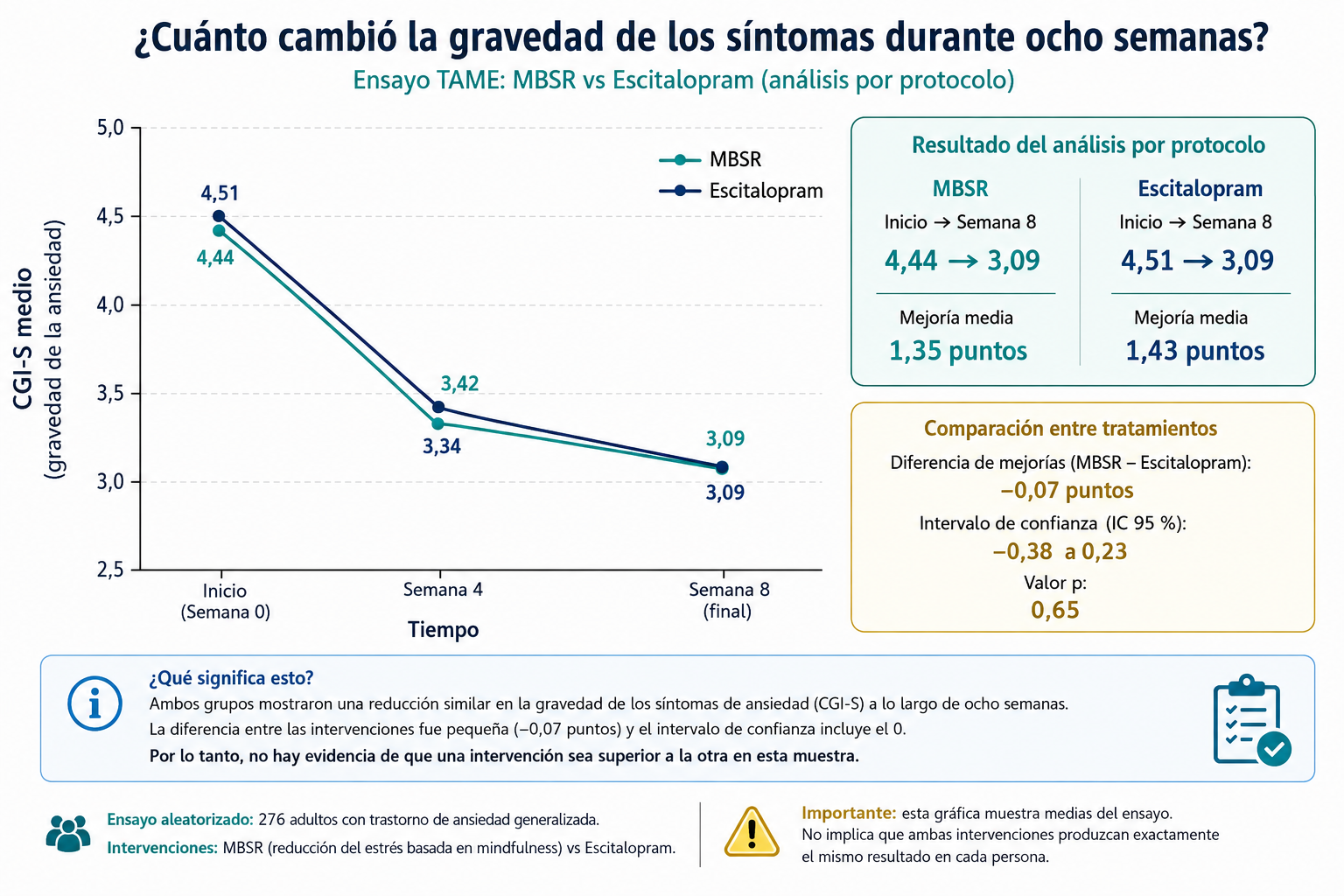 MBSR versus escitalopram gravedad de ansiedad ensayo TAME