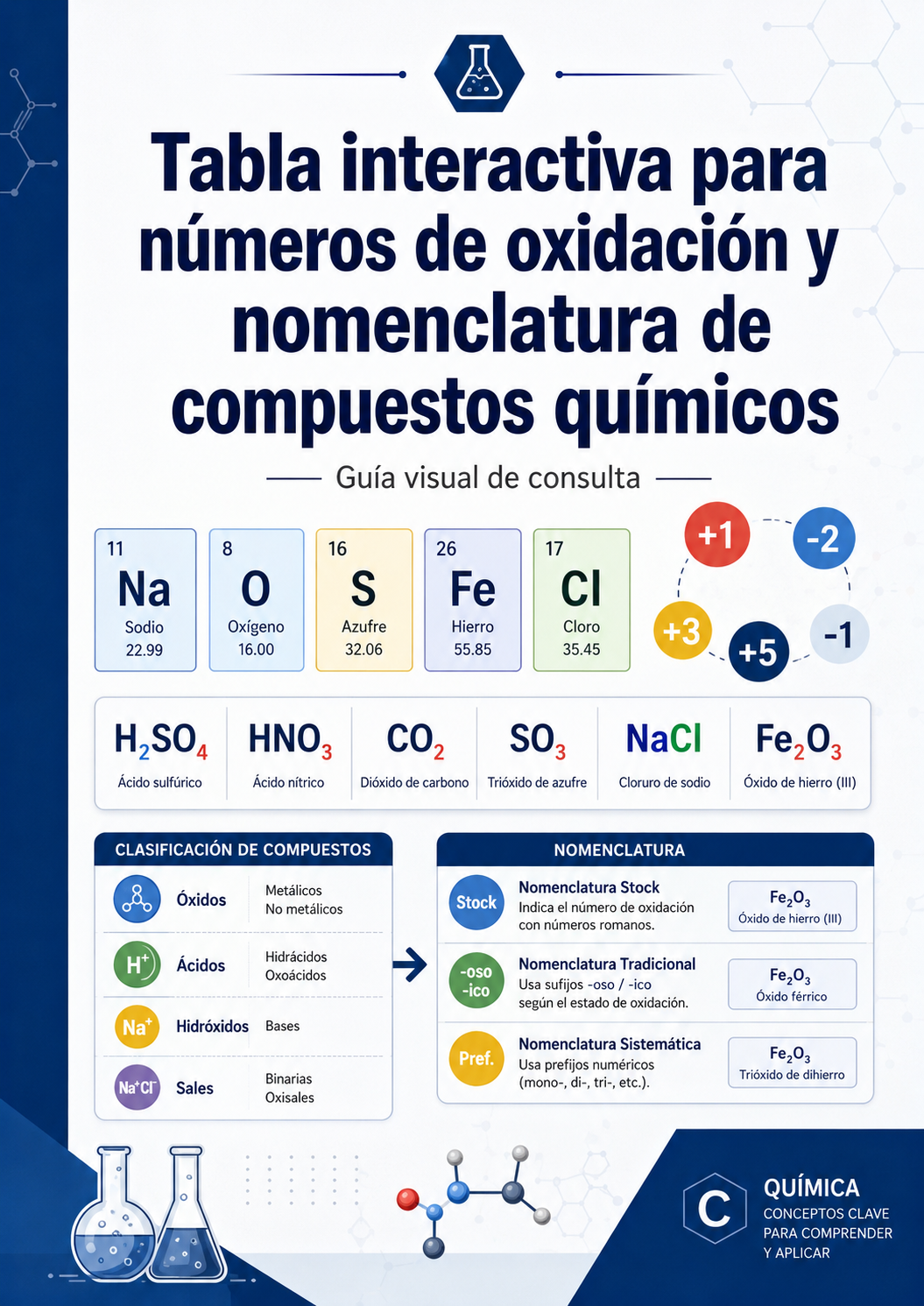 Tabla de números de oxidación y nomenclatura química