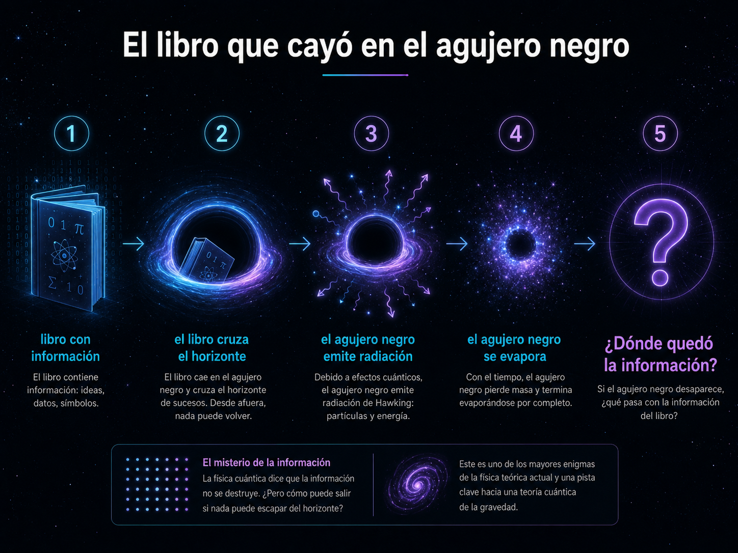 paradoja de la información agujero negro libro radiación de Hawking
