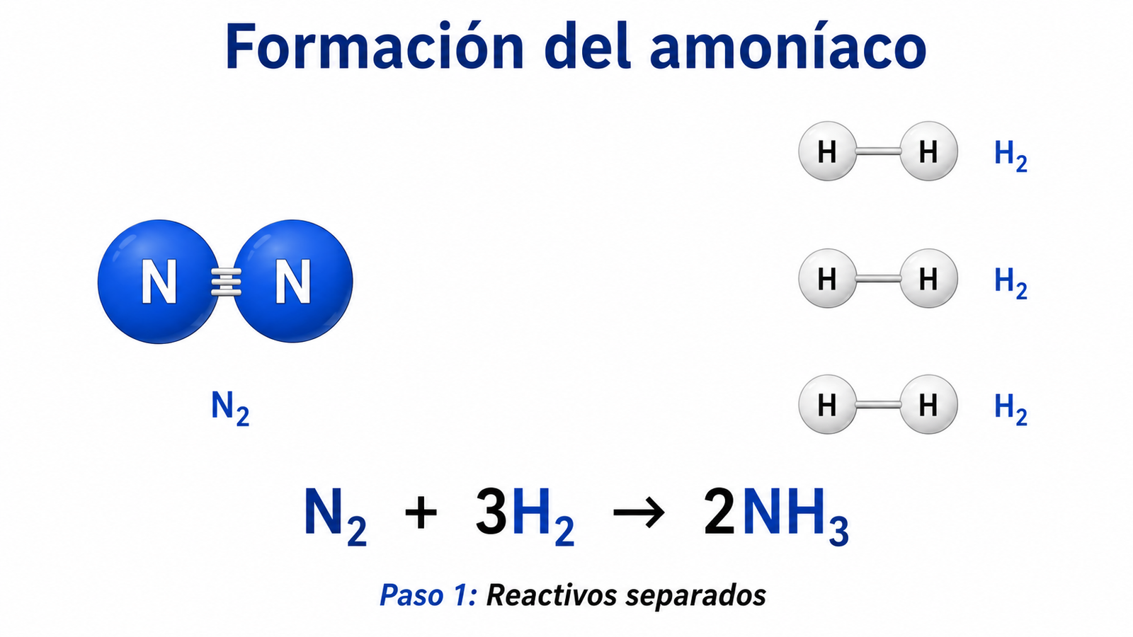Secuencia didáctica de la estequiometria - reacción de formación de amoniaco