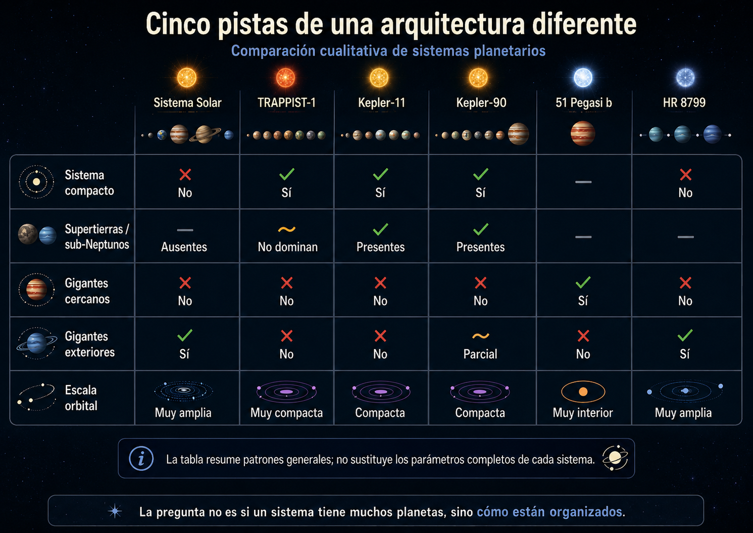 Matriz cualitativa que compara cinco rasgos de la arquitectura de seis sistemas planetarios