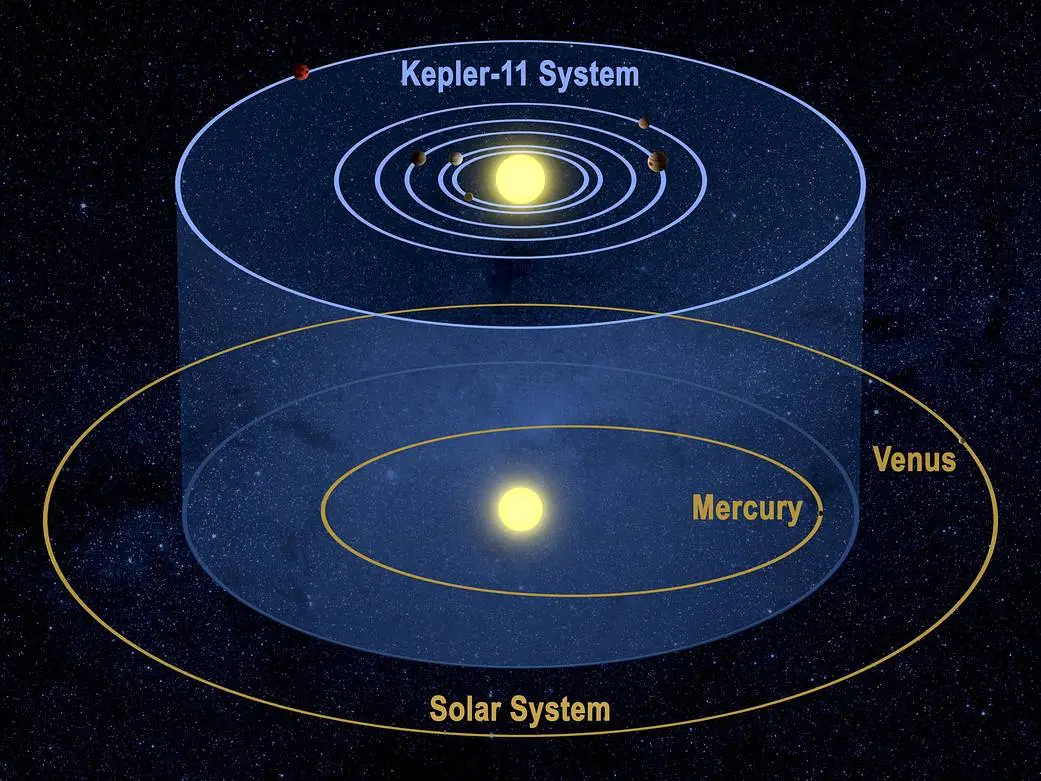 Kepler-11 comparado con las órbitas de Mercurio y Venus