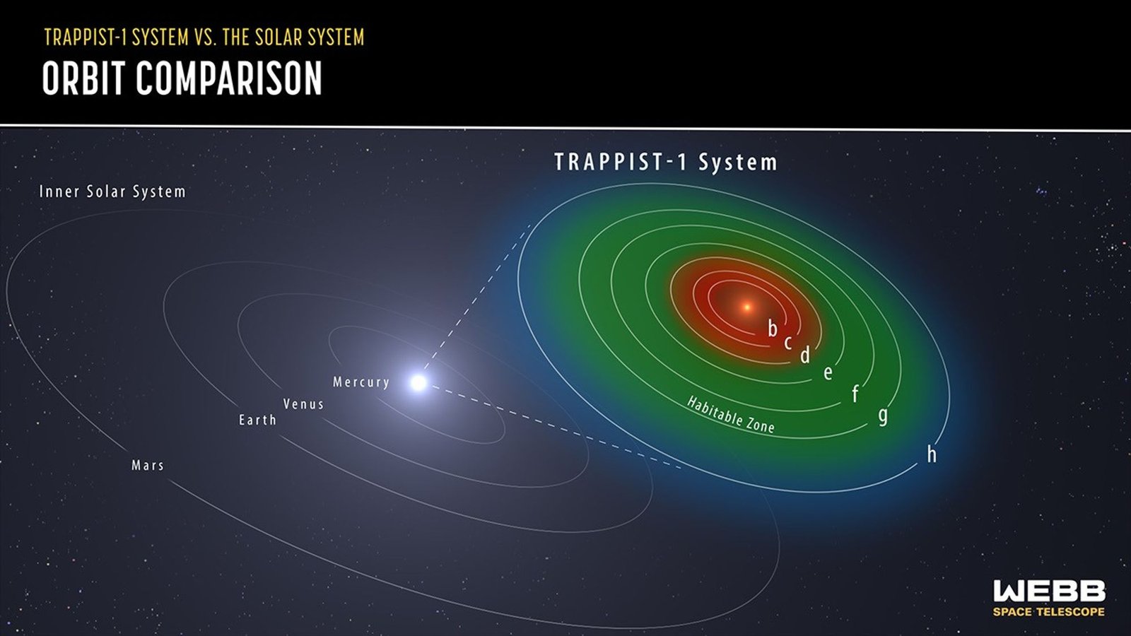 Comparación de las órbitas de TRAPPIST-1 con el Sistema Solar interior