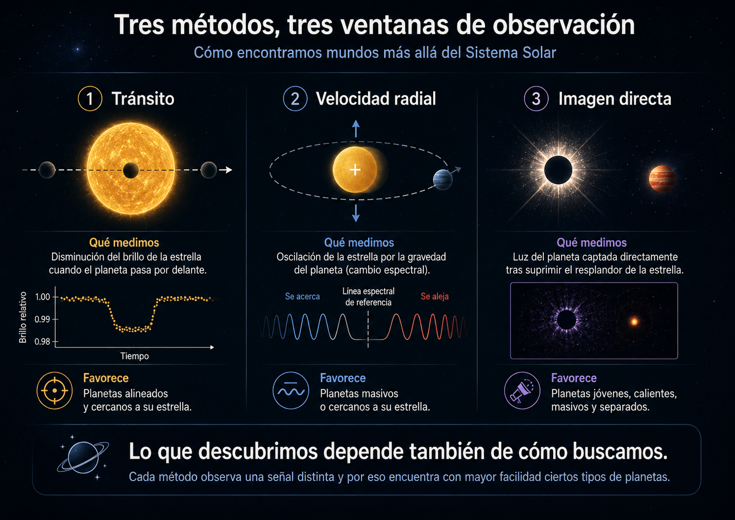 Infografía sobre tránsito, velocidad radial e imagen directa para descubrir exoplanetas