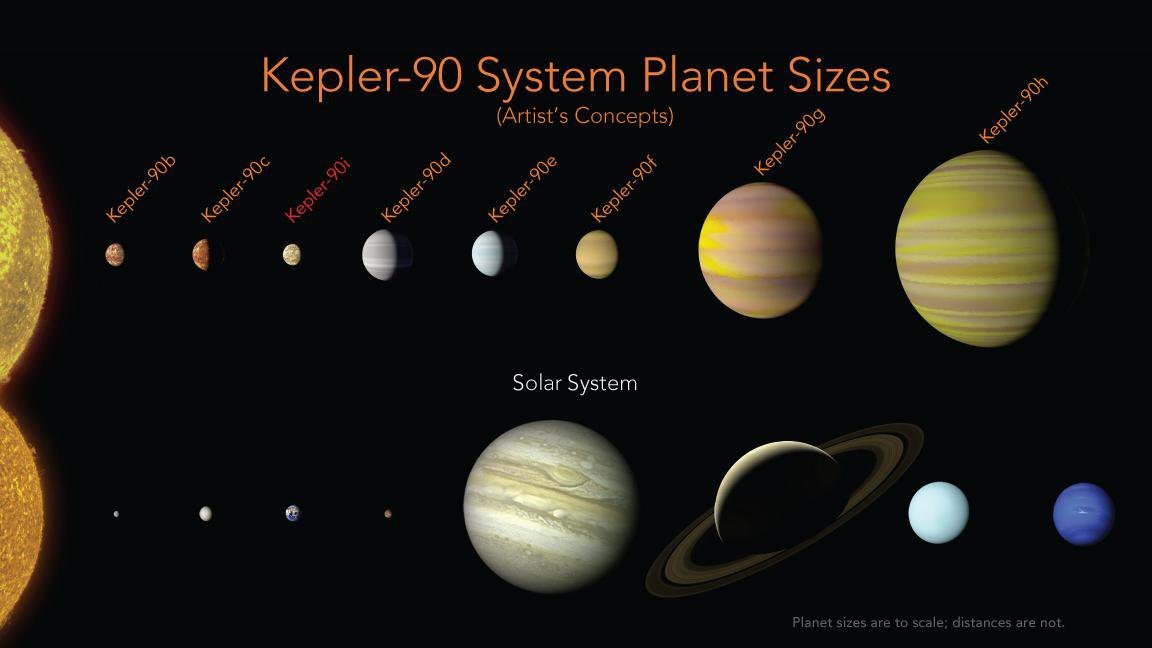 Concepto artístico de tamaños planetarios en Kepler-90 comparados con el Sistema Solar