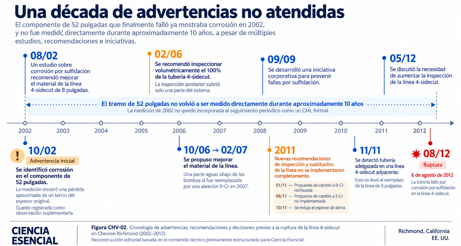 Cronología editorial de advertencias e inspecciones relacionadas con la tubería de Chevron Richmond entre 2002 y 2012