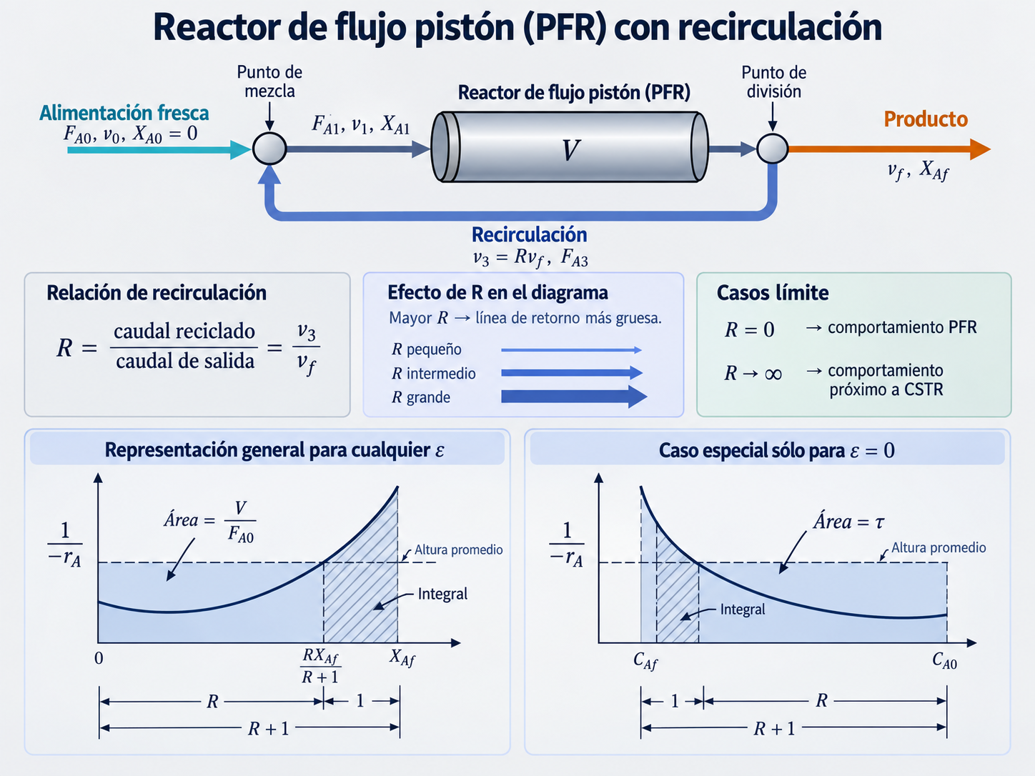 PFR con una línea de recirculación