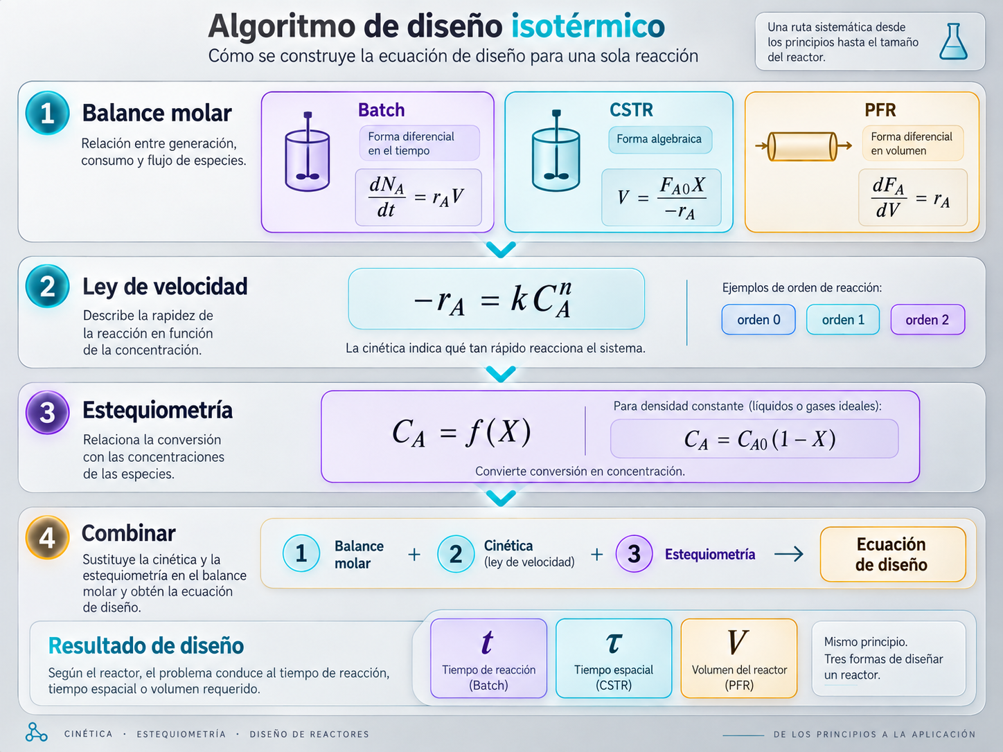 Algoritmo de diseño isotérmico