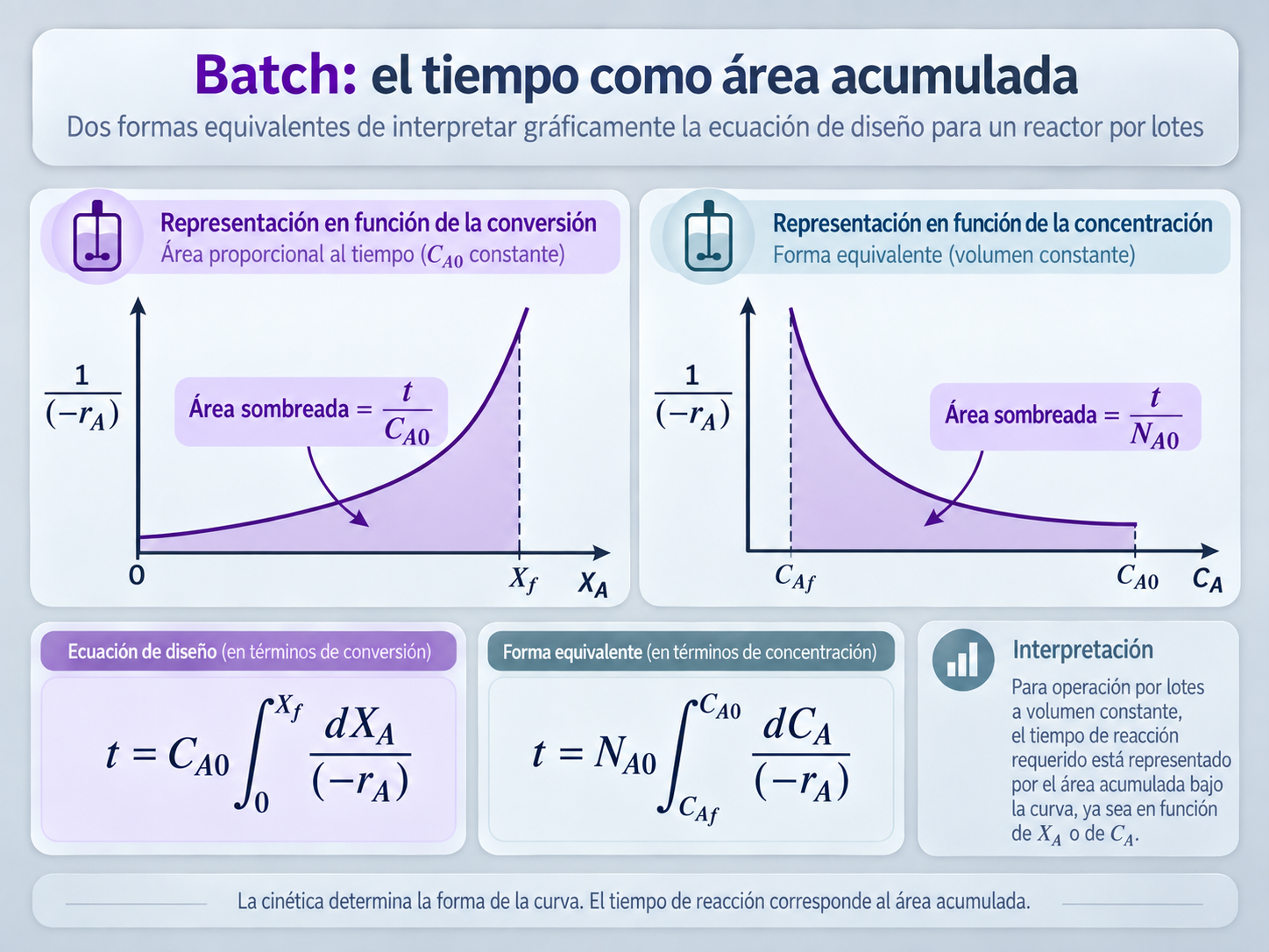Batch: el tiempo como área acumulada