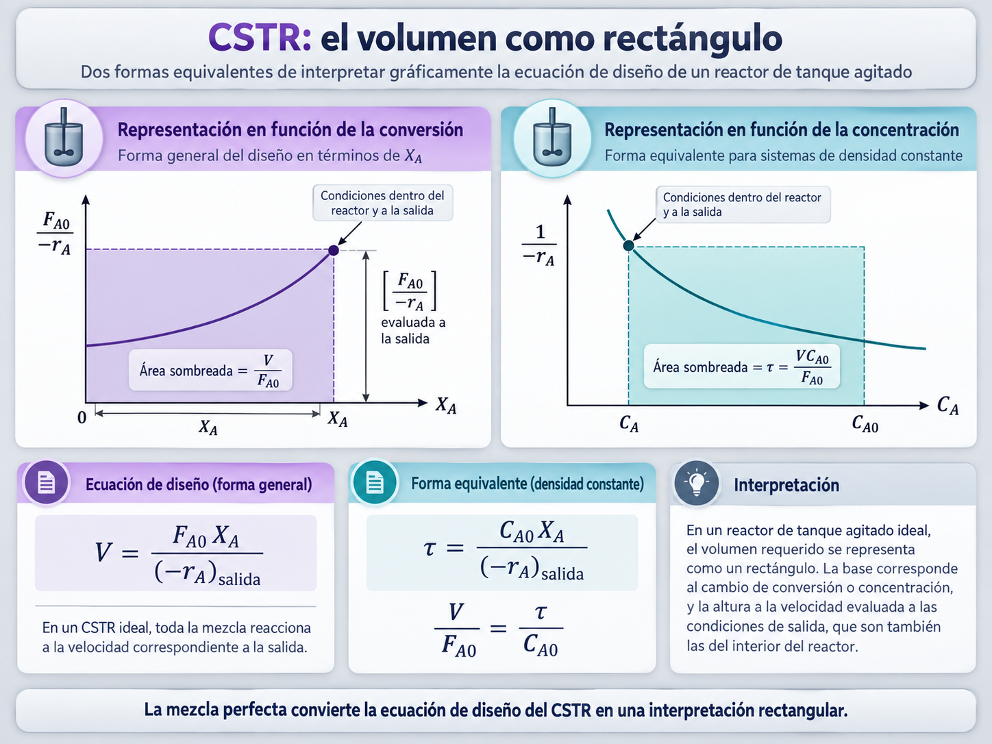 CSTR: el volumen como rectángulo