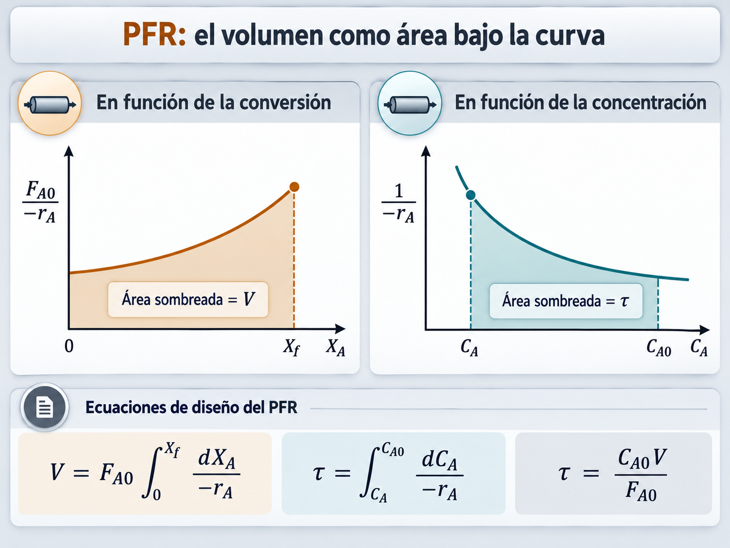 PFR: el volumen como área bajo la curva