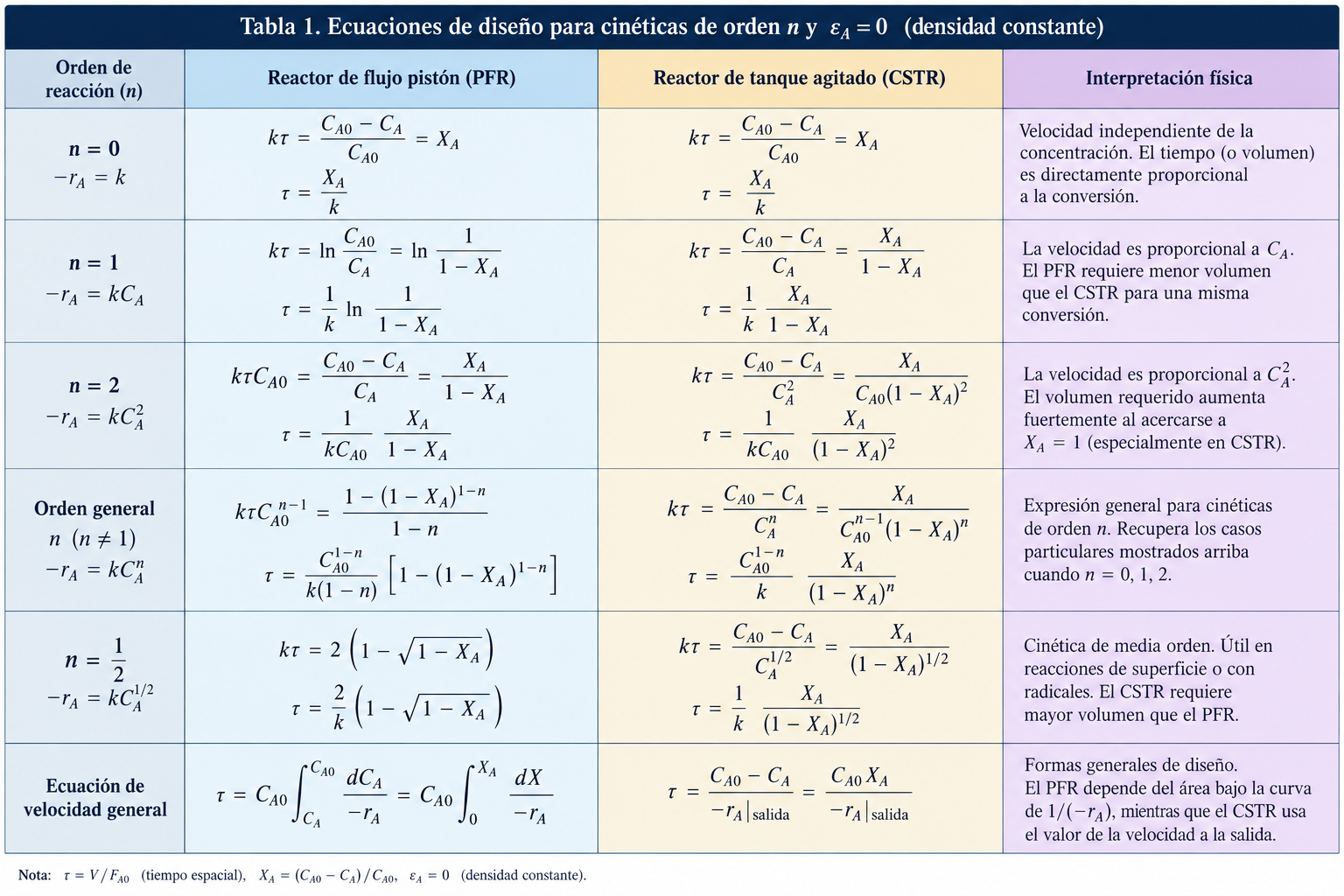 Tabla maestra de ecuaciones para εA = 0