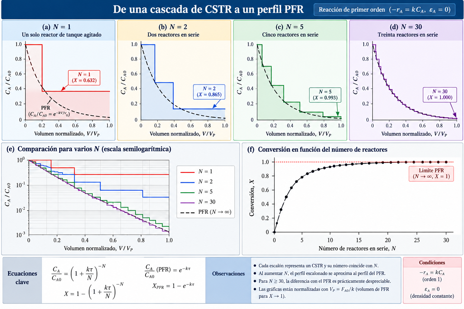Figura 9, parte 1: de una cascada de CSTR a un perfil PFR