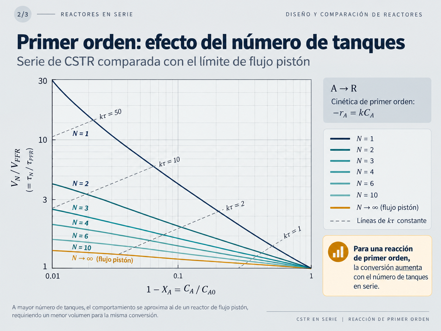 Figura 9, parte 2: efecto del número de tanques para una reacción de primer orden