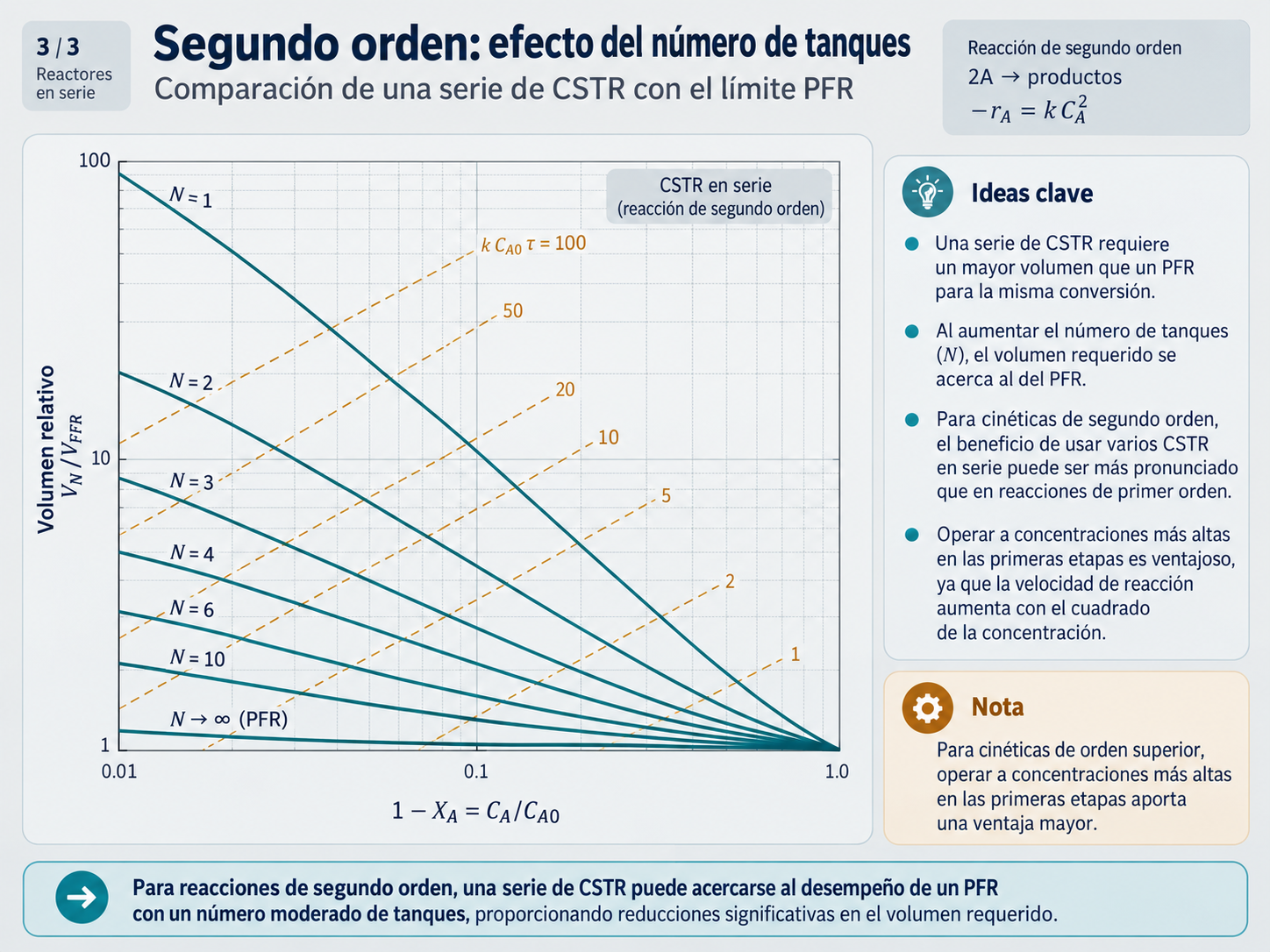 Figura 9, parte 3: efecto del número de tanques para una reacción de segundo orden