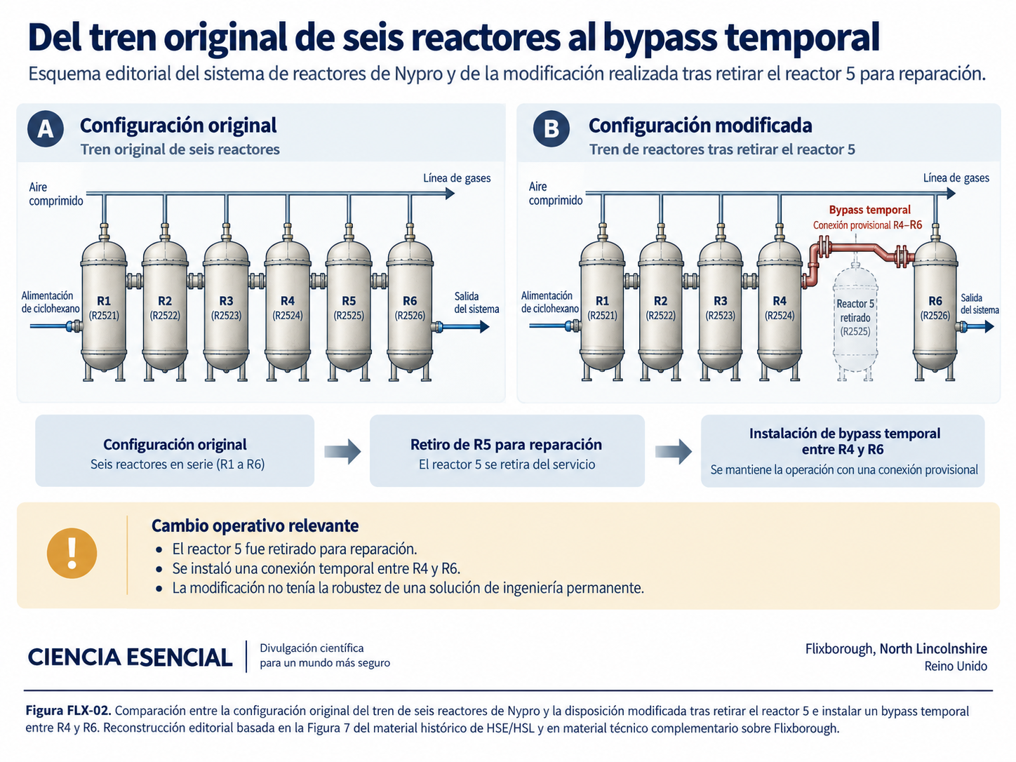 Comparación del tren original de seis reactores de Flixborough con la configuración temporal después de retirar el reactor 5