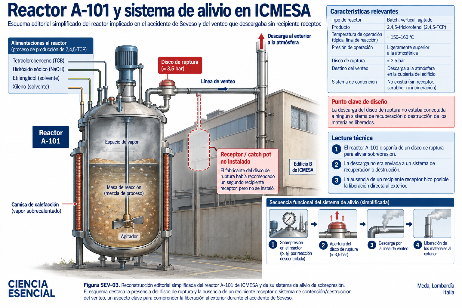 Esquema editorial simplificado del reactor A-101 de ICMESA y su sistema de alivio con disco de ruptura y venteo exterior