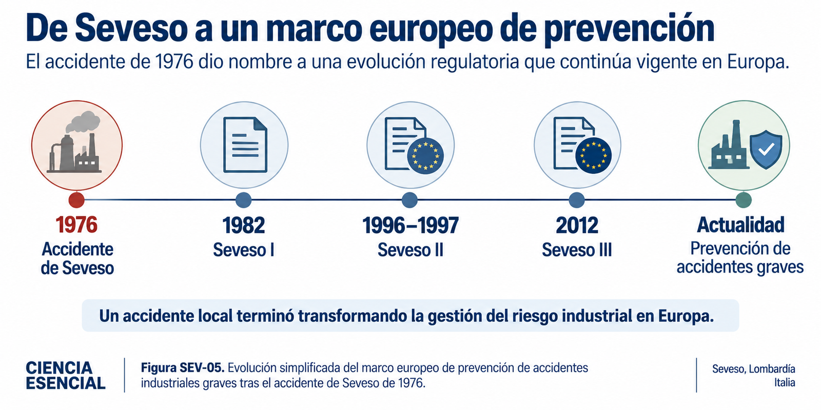 Línea temporal editorial desde el accidente de Seveso de 1976 hasta las directivas Seveso I, II y III
